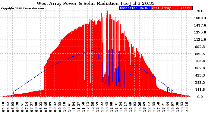 Solar PV/Inverter Performance West Array Power Output & Solar Radiation