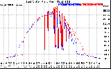 Solar PV/Inverter Performance Photovoltaic Panel Power Output