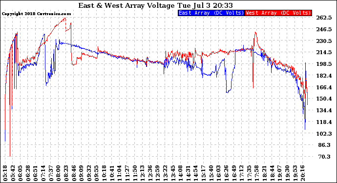 Solar PV/Inverter Performance Photovoltaic Panel Voltage Output