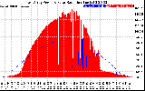 Solar PV/Inverter Performance East Array Power Output & Solar Radiation