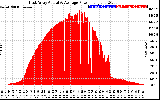 Solar PV/Inverter Performance East Array Actual & Average Power Output