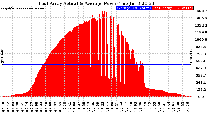 Solar PV/Inverter Performance East Array Actual & Average Power Output