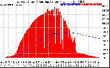 Solar PV/Inverter Performance East Array Actual & Running Average Power Output