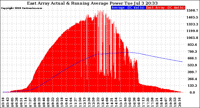 Solar PV/Inverter Performance East Array Actual & Running Average Power Output