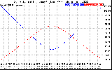 Solar PV/Inverter Performance Sun Altitude Angle & Sun Incidence Angle on PV Panels