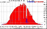 Solar PV/Inverter Performance Total PV Panel Power Output & Solar Radiation