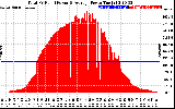 Solar PV/Inverter Performance Total PV Panel Power Output