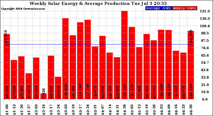 Solar PV/Inverter Performance Weekly Solar Energy Production