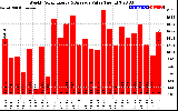 Solar PV/Inverter Performance Weekly Solar Energy Production Value