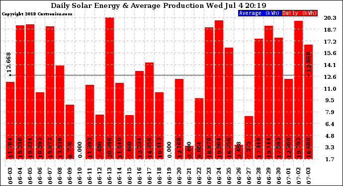 Solar PV/Inverter Performance Daily Solar Energy Production