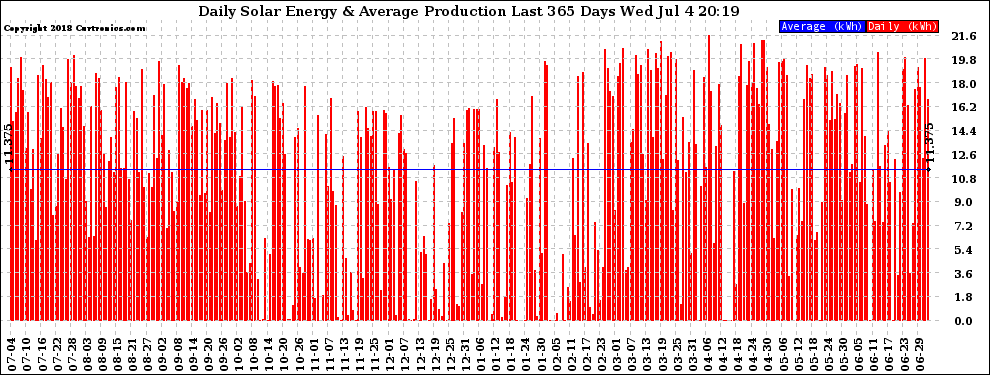 Solar PV/Inverter Performance Daily Solar Energy Production Last 365 Days