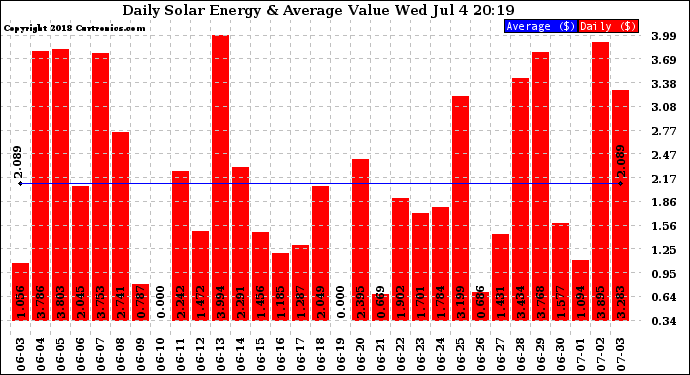 Solar PV/Inverter Performance Daily Solar Energy Production Value