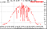 Solar PV/Inverter Performance Daily Energy Production Per Minute