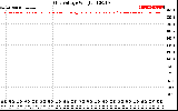 Solar PV/Inverter Performance Grid Voltage