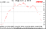 Solar PV/Inverter Performance Outdoor Temperature