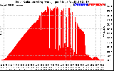 Solar PV/Inverter Performance Solar Radiation & Day Average per Minute