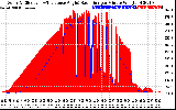 Solar PV/Inverter Performance Solar Radiation & Effective Solar Radiation per Minute