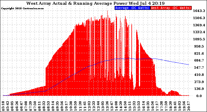 Solar PV/Inverter Performance West Array Actual & Running Average Power Output