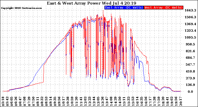 Solar PV/Inverter Performance Photovoltaic Panel Power Output