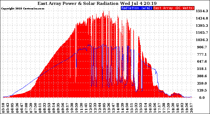 Solar PV/Inverter Performance East Array Power Output & Solar Radiation