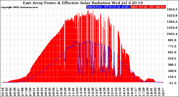 Solar PV/Inverter Performance East Array Power Output & Effective Solar Radiation