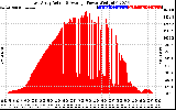 Solar PV/Inverter Performance East Array Actual & Average Power Output