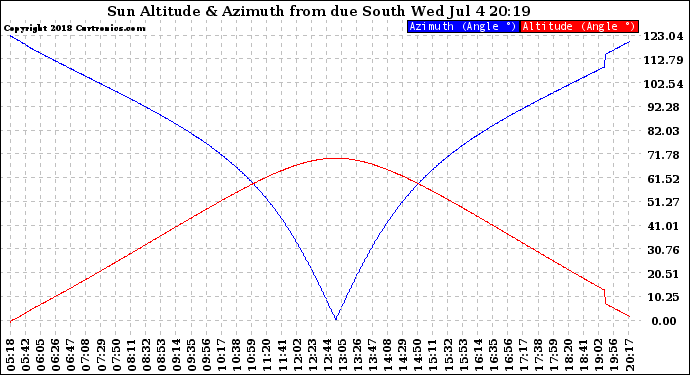 Solar PV/Inverter Performance Sun Altitude Angle & Azimuth Angle