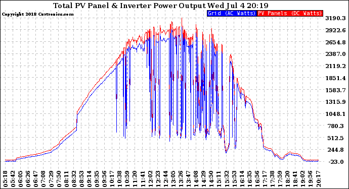 Solar PV/Inverter Performance PV Panel Power Output & Inverter Power Output