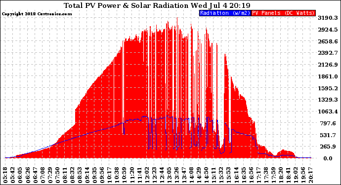 Solar PV/Inverter Performance Total PV Panel Power Output & Solar Radiation