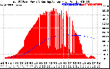 Solar PV/Inverter Performance Total PV Panel & Running Average Power Output