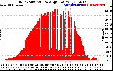 Solar PV/Inverter Performance Total PV Panel Power Output