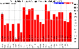 Solar PV/Inverter Performance Weekly Solar Energy Production