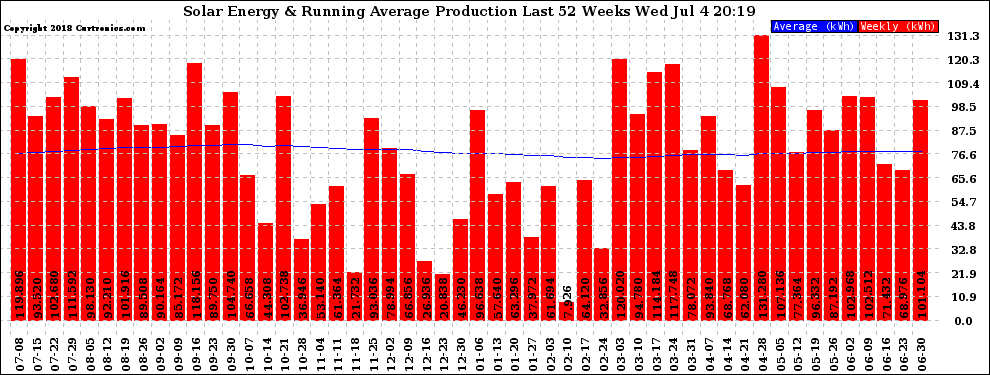 Solar PV/Inverter Performance Weekly Solar Energy Production Running Average Last 52 Weeks
