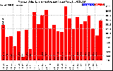 Solar PV/Inverter Performance Weekly Solar Energy Production Value