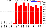 Solar PV/Inverter Performance Yearly Solar Energy Production