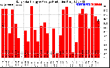 Solar PV/Inverter Performance Daily Solar Energy Production