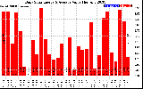 Solar PV/Inverter Performance Daily Solar Energy Production Value