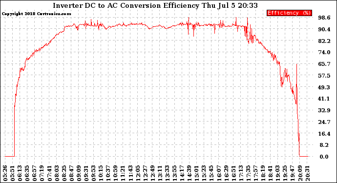 Solar PV/Inverter Performance Inverter DC to AC Conversion Efficiency