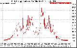 Solar PV/Inverter Performance Daily Energy Production Per Minute