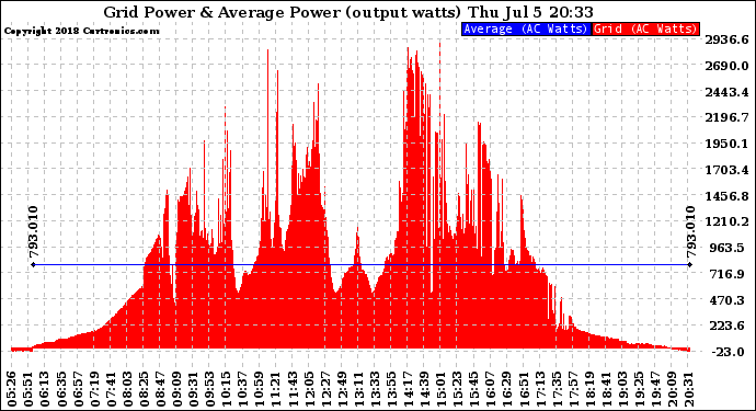 Solar PV/Inverter Performance Inverter Power Output