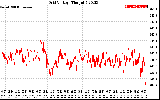 Solar PV/Inverter Performance Grid Voltage