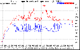 Solar PV/Inverter Performance Inverter Operating Temperature