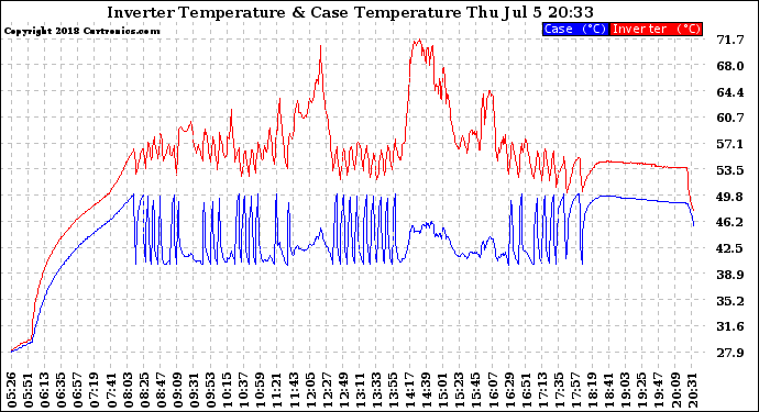 Solar PV/Inverter Performance Inverter Operating Temperature