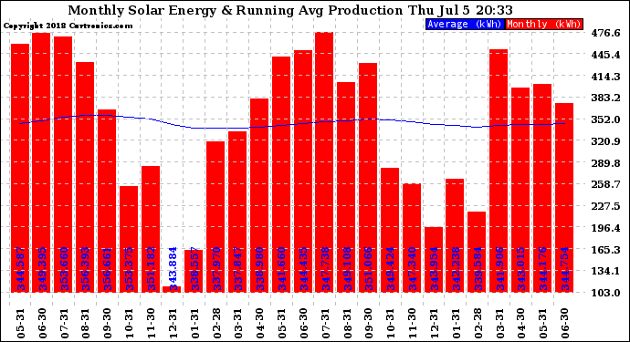 Solar PV/Inverter Performance Monthly Solar Energy Production Running Average