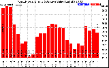 Solar PV/Inverter Performance Monthly Solar Energy Production Value