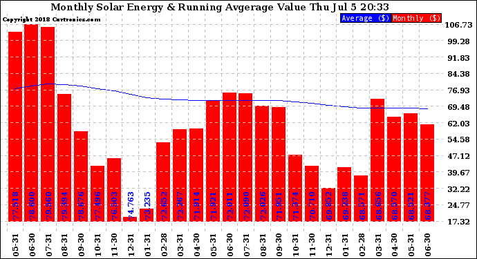 Solar PV/Inverter Performance Monthly Solar Energy Production Value Running Average