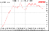 Solar PV/Inverter Performance Outdoor Temperature