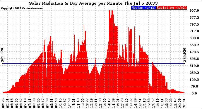 Solar PV/Inverter Performance Solar Radiation & Day Average per Minute