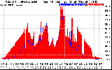 Solar PV/Inverter Performance Solar Radiation & Effective Solar Radiation per Minute