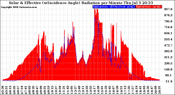 Solar PV/Inverter Performance Solar Radiation & Effective Solar Radiation per Minute
